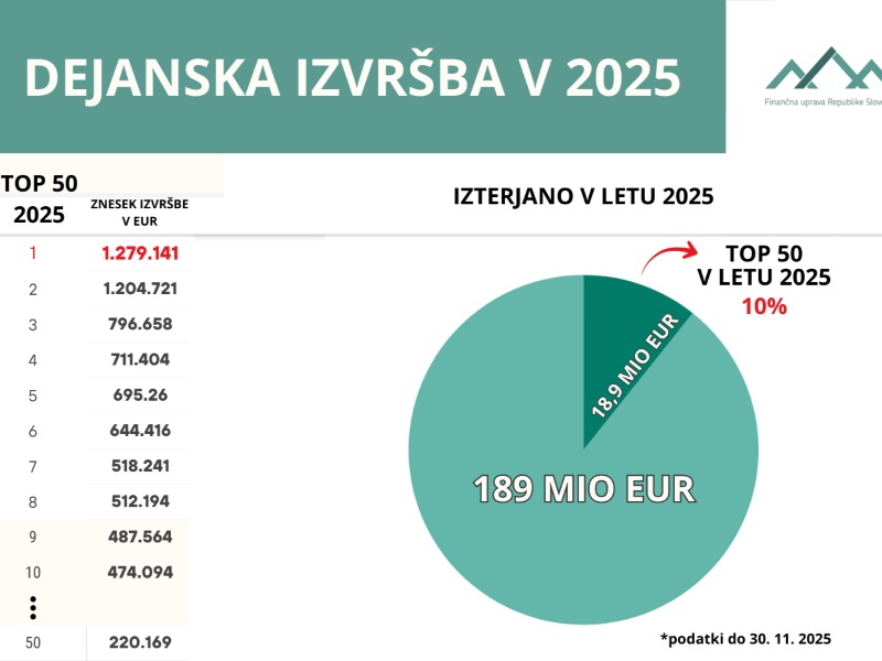 Infografika Dejanska izvržba v letu 2025.
