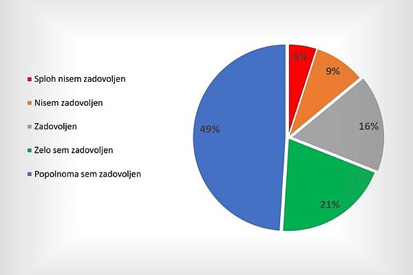  Grafični prikaz rezultatov ankete o zadovoljstvu zavezancev s storitvami Finančne uprave Republike Slovenije.