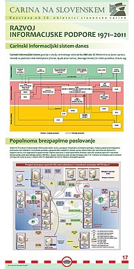 Plakat z naslovom "Razvoj informacijske podpore 1971-2011".