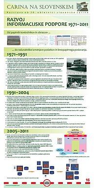 Plakat z naslovom "Razvoj informacijske podpore 1971-2011".
